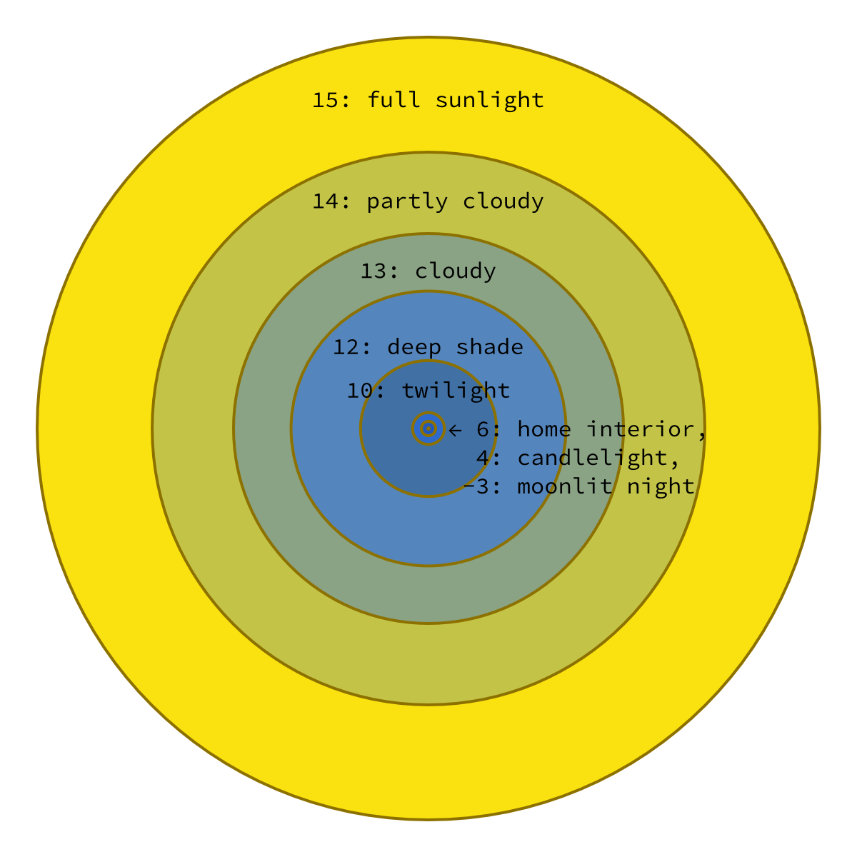 exposure value as circles — this chart by Matthew Miller, CC-BY-SA 3.0