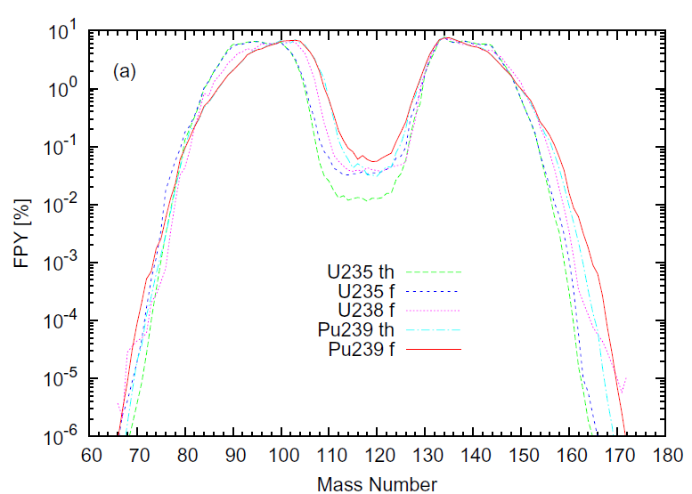 Fission yield vs mass