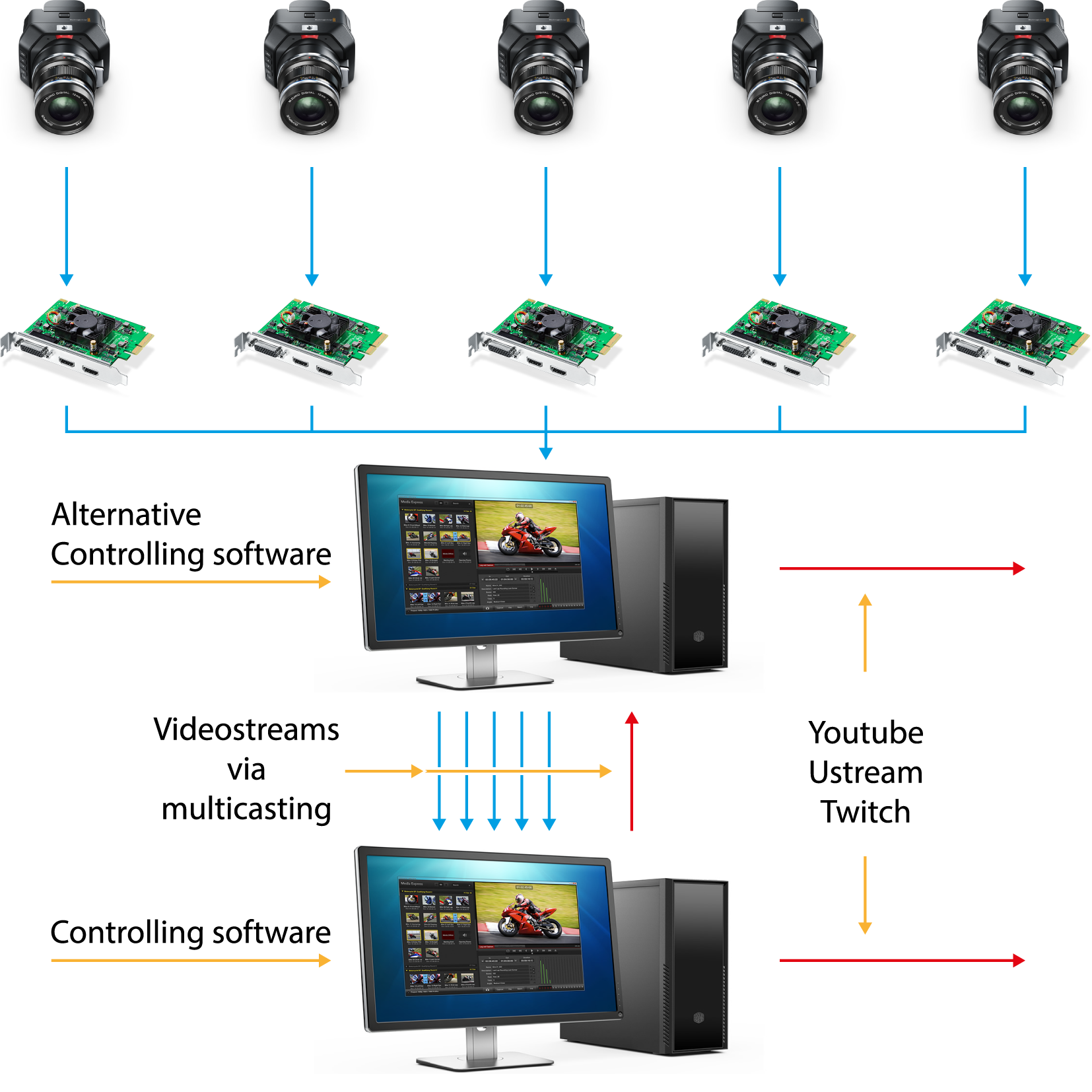 Using cheap computer, with internal capture cards.