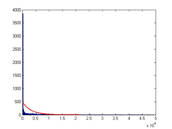 Exponential distribution