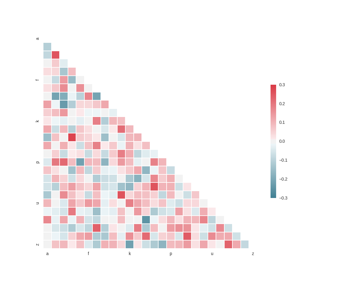 Correlation Plot