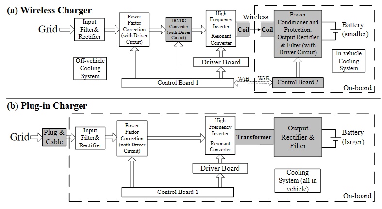 Comparison of (a) wireless charger and (b) plug-in charger for electric vehicles. Component difference is marked in grey. On-board portion of each charger is in the dashed box, and the rest is outside the vehicle.