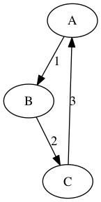 grafo A → B (peso 1), B → C (peso 2), C → A (peso 3)