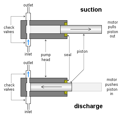 Metering pump head CC-BY-SA