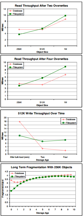 filesystem vs databases