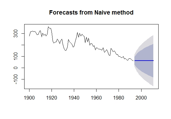 Non-Seasonal Data