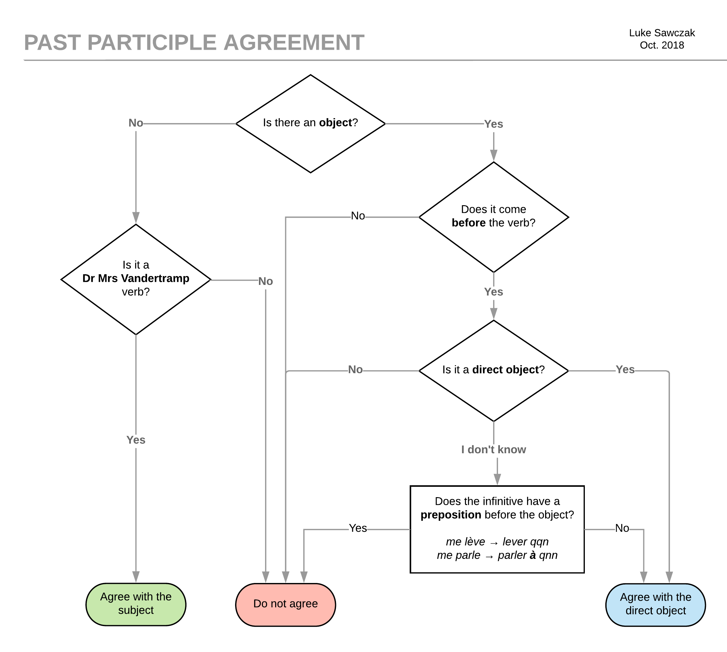 Past participle agreement