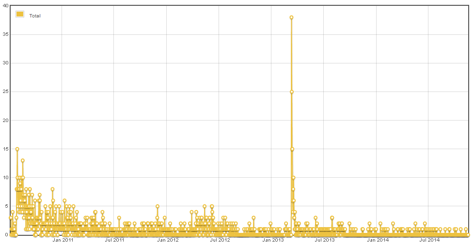 Starcraft 2 Chart