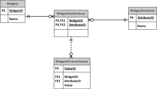 Widget Sample ERD