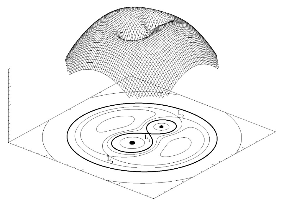 Roche Potential evaluated numerically, with its rather cheery contour projection shown below.