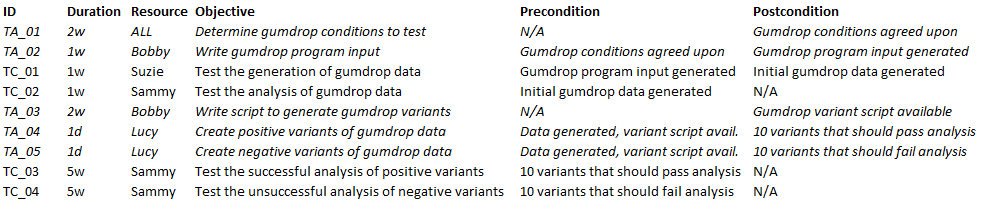 Gumdrop test case spreadsheet with additional test activities, duration and resource