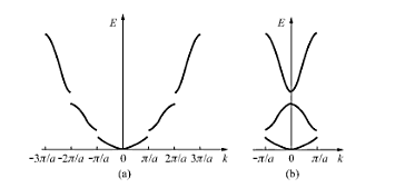 Nearly  free electron band