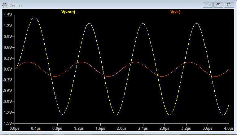 Simulation result of amplification with ideal op amp