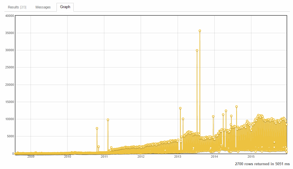 deleted counts per day