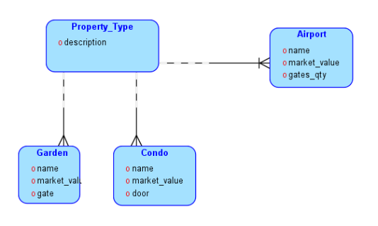 Oracle Data Modeler diagram