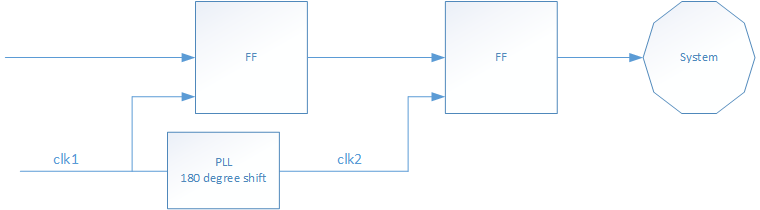 source clock and derived clock