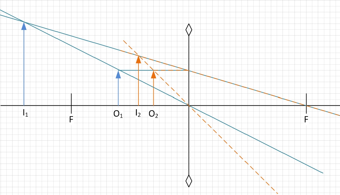 Ray diagram Convex