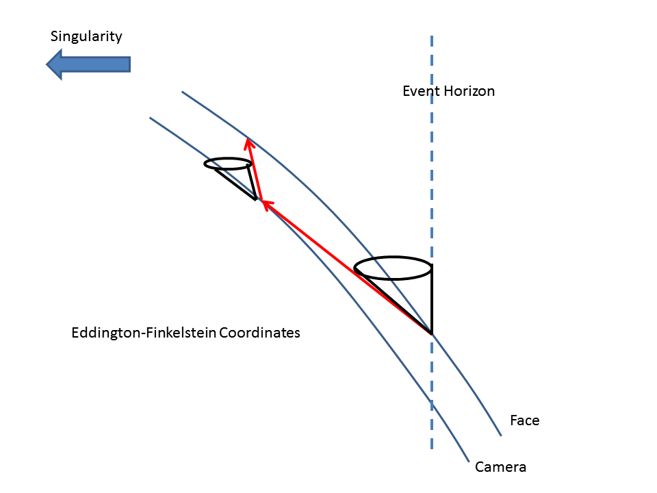 Camera and face worldlines