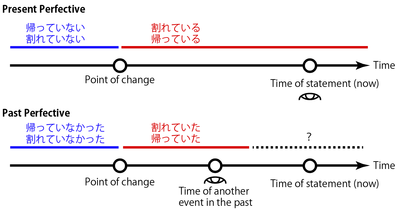 past/present perfective