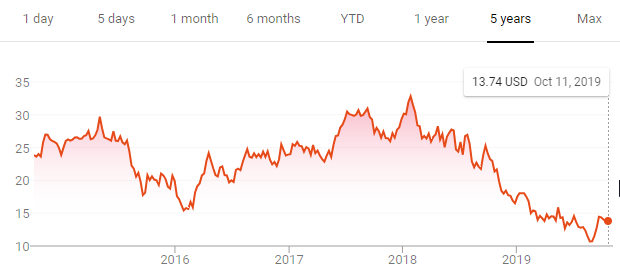 Stock price plot, showing shares decreasing over a span of 1-2 years from a high of ~33 to a low of ~14.