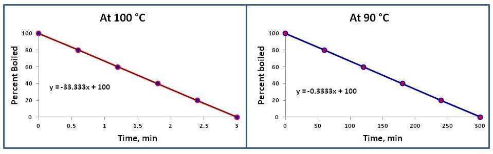 Rates of boiling eggs