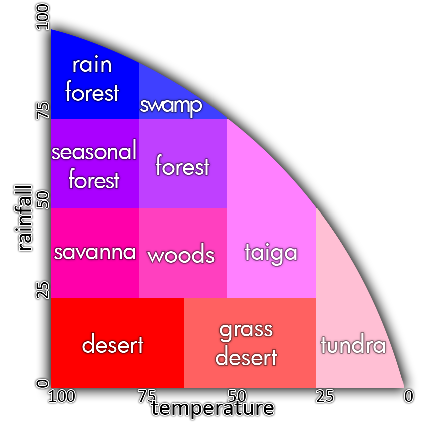 Biomes from Minecraft