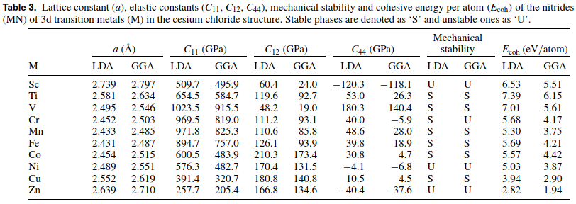 Table 3. Lattice constant (a), elastic constants (C11, C12, C44), mechanical stability and cohesive energy per atom (Ecoh) of the nitrides (MN) of 3d transition metals (M) in the cesium chloride structure.