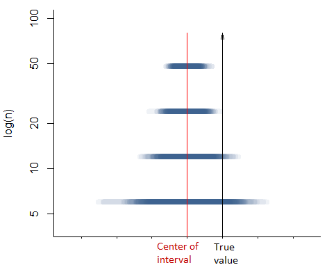 Similar plot to above with 10 sample CIs at each n