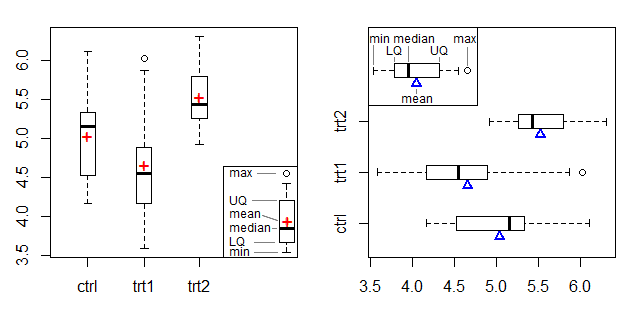 Boxplots showing mean marked as well