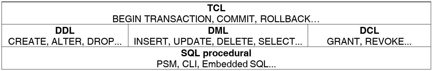 Synthetic division of SQL language