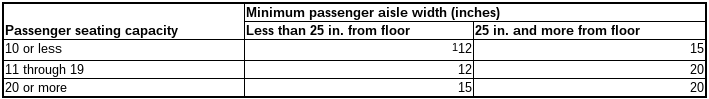 Aisle width table