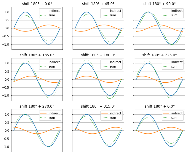 Direct and indirect waves interference