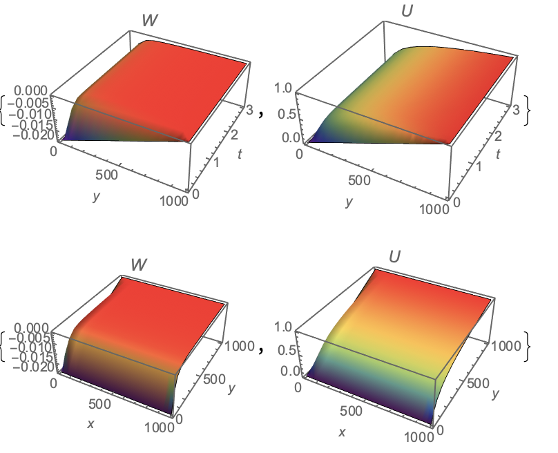 plots of results