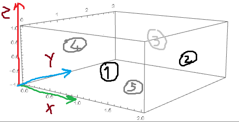 box with axes and numbers