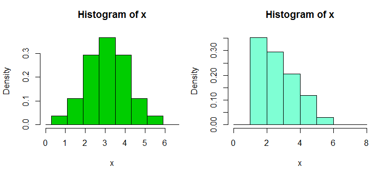 Skew vs bell