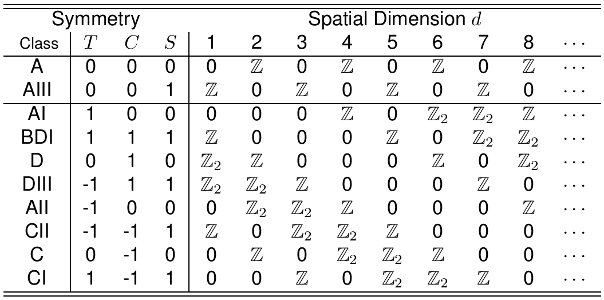 Periodic Table of topological invariants