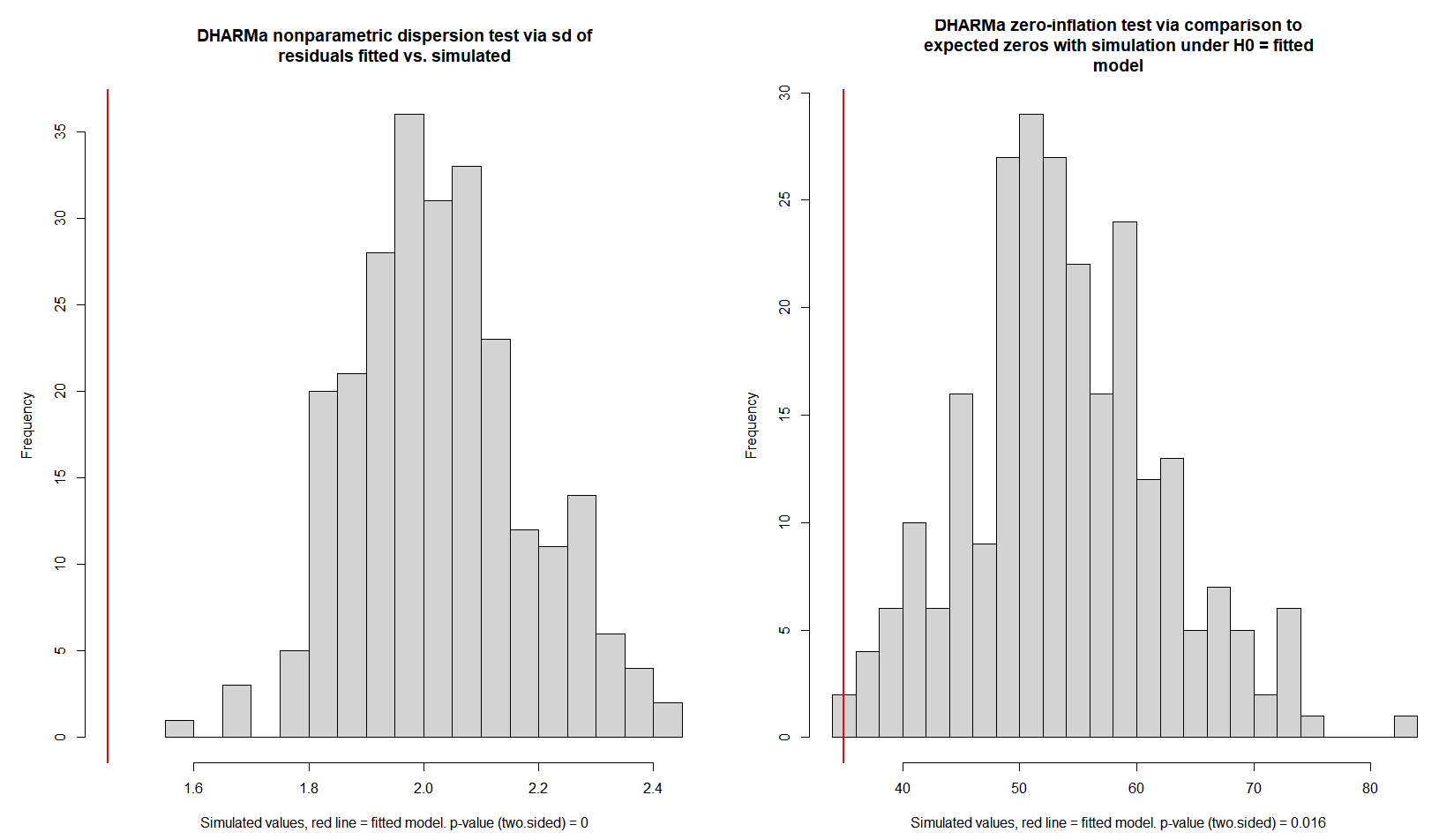 Dispersion and zero inflation tests