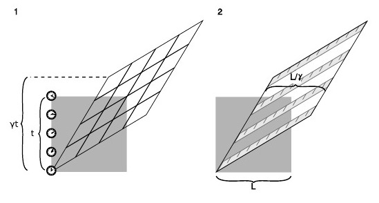 Lorentz transformation, showing time dilation and length contraction