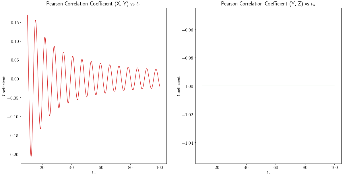 Coefficient vs Time for XY and YZ