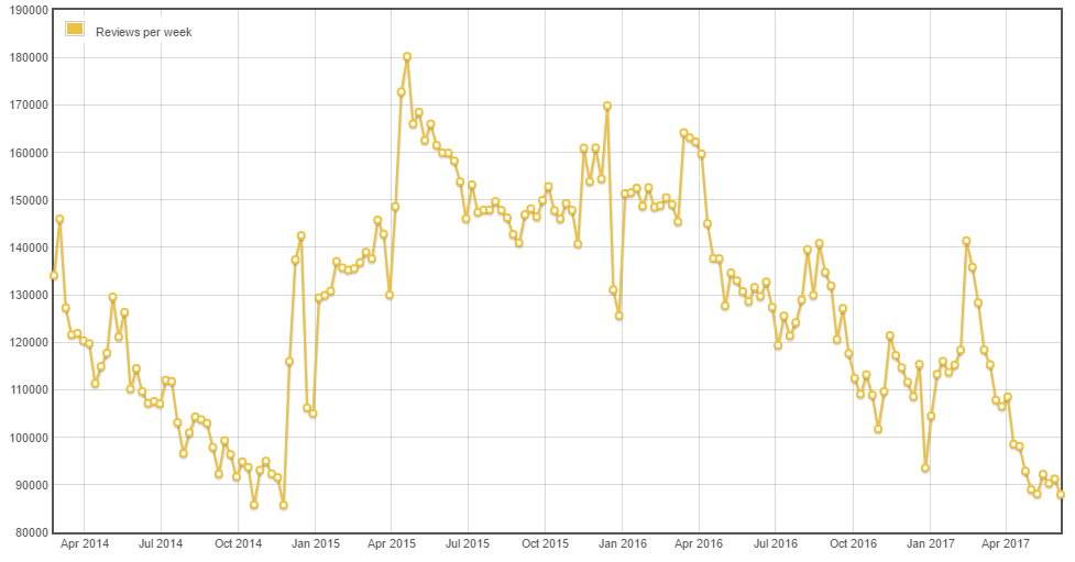 reviews per week, over time