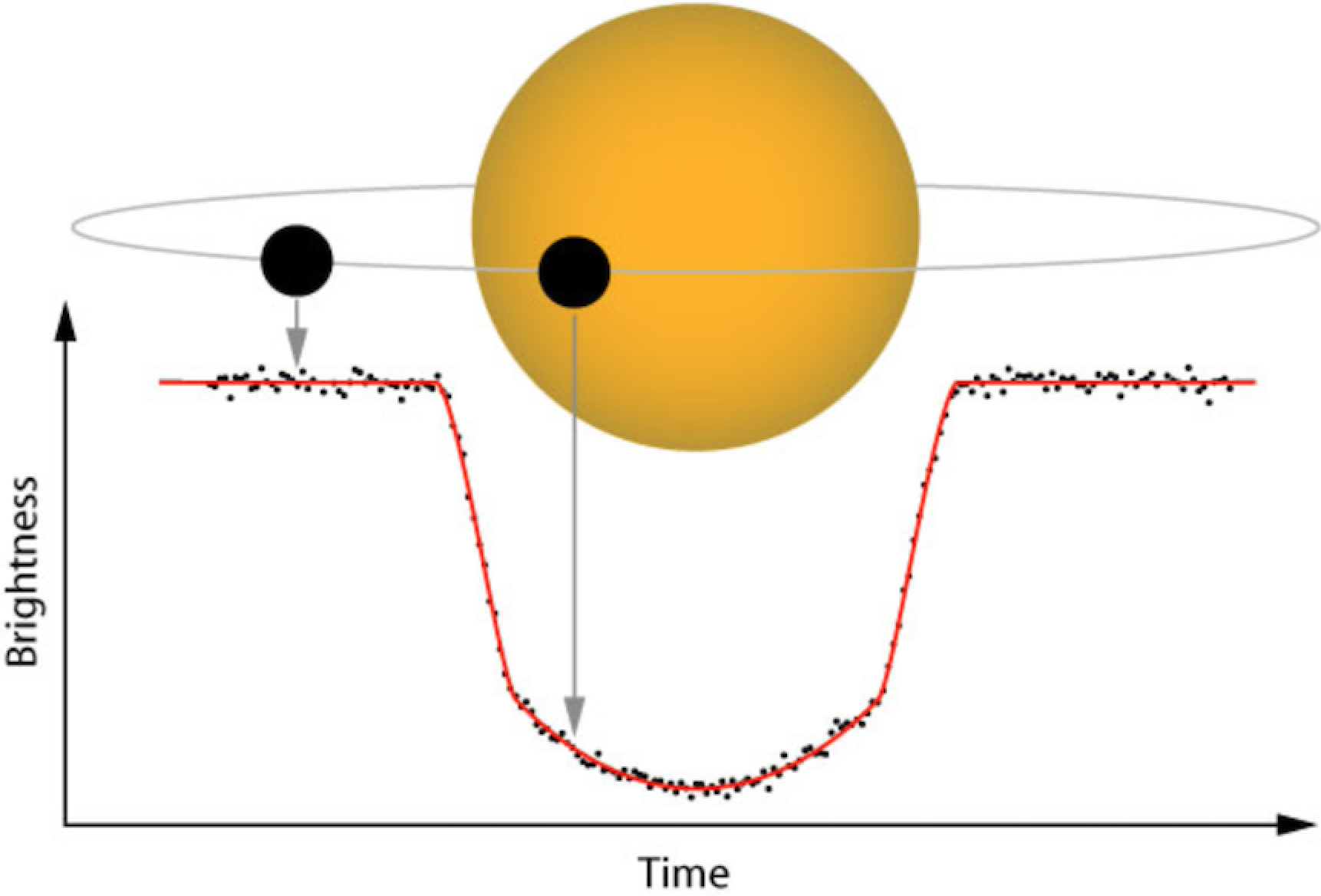 schematic transit, with brightness curve