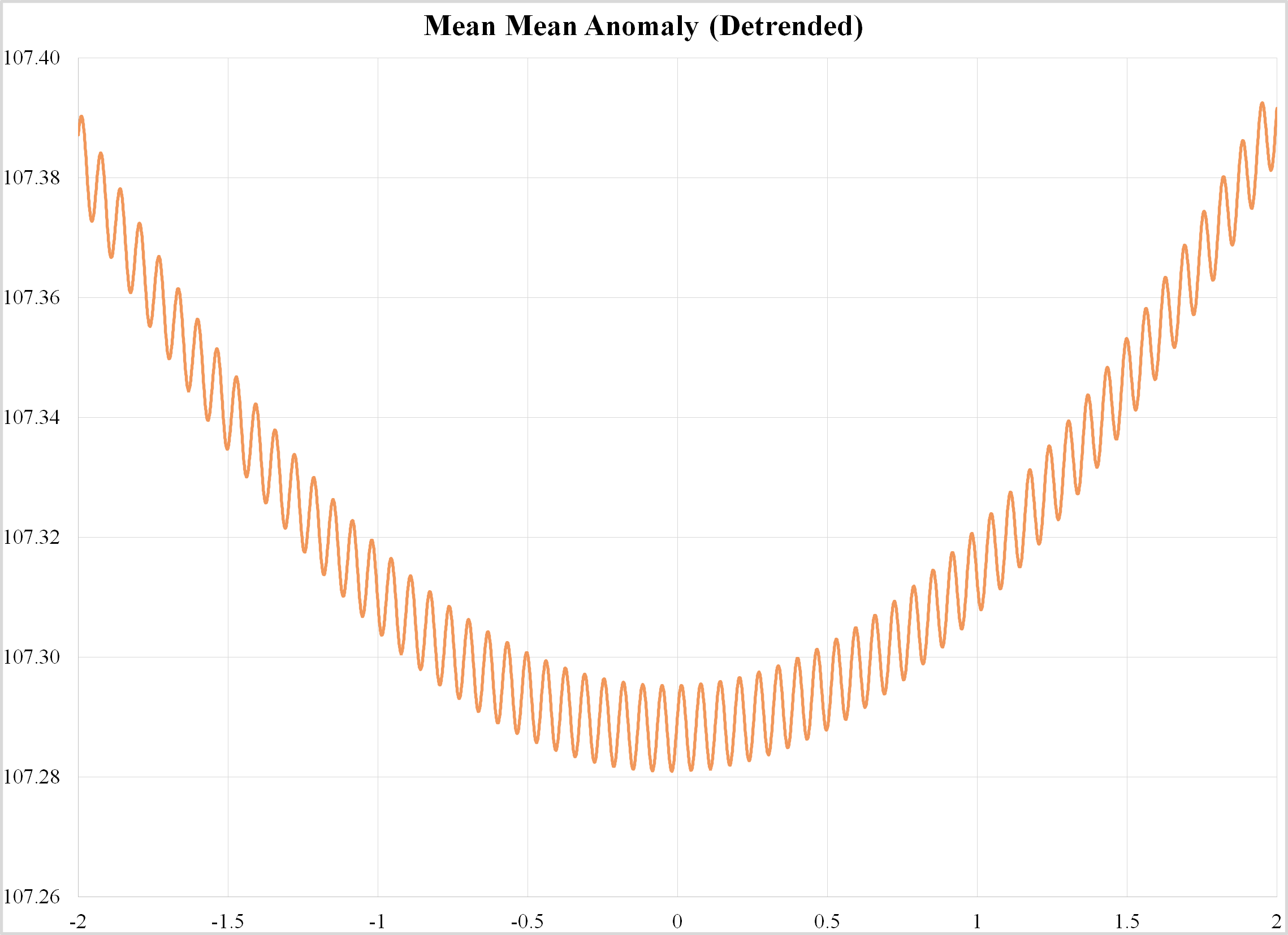 mean mean anomaly