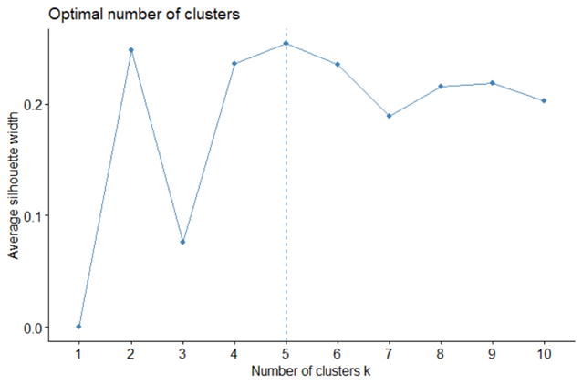 r - Choosing the best clustering algorithm and evaluating the results ...