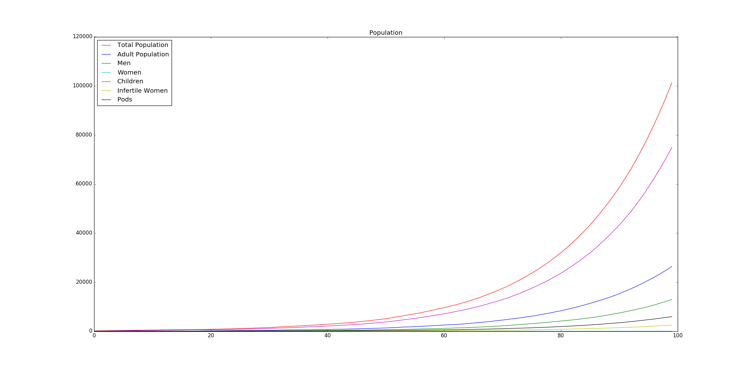 Population by year