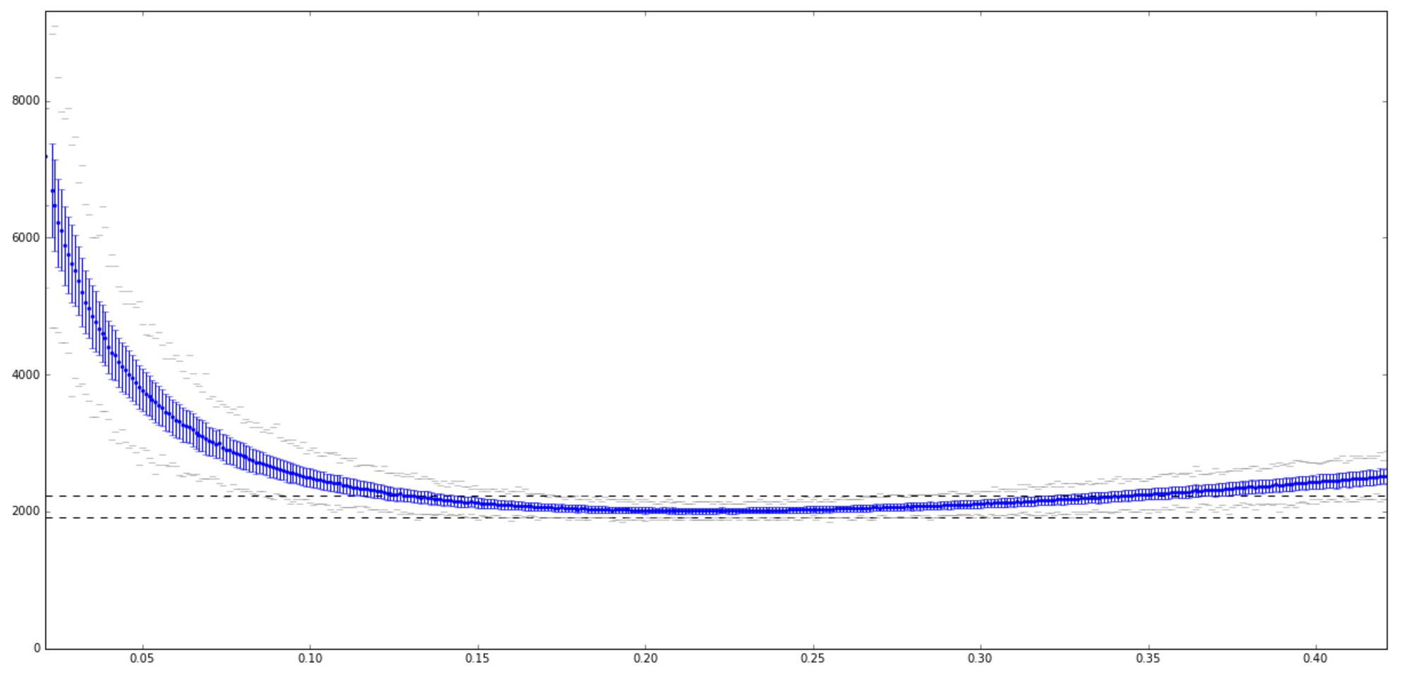 average time in seconds for different skews