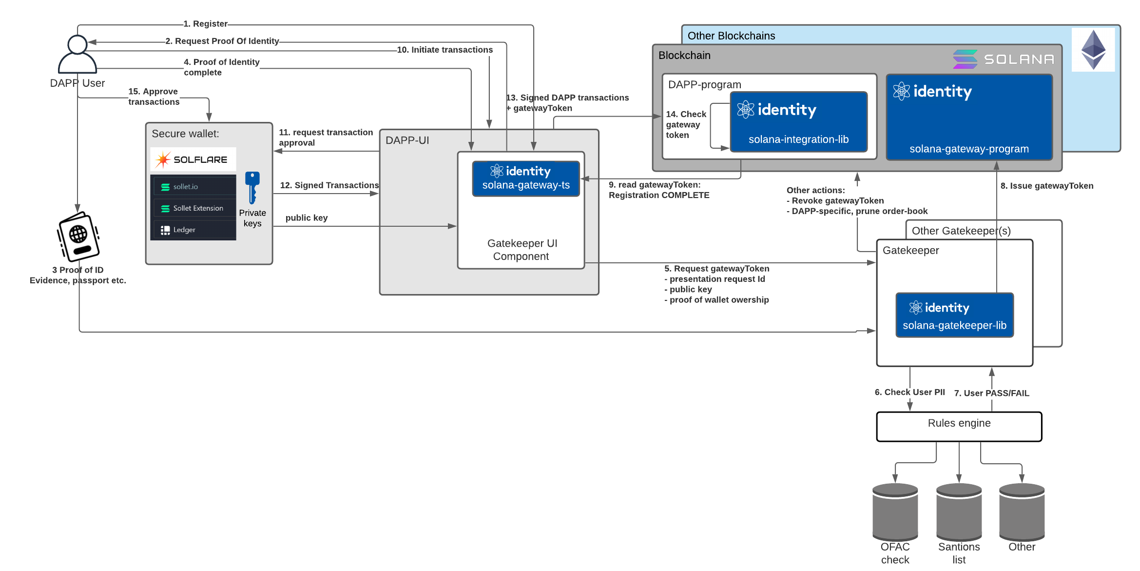 solana-gateway components