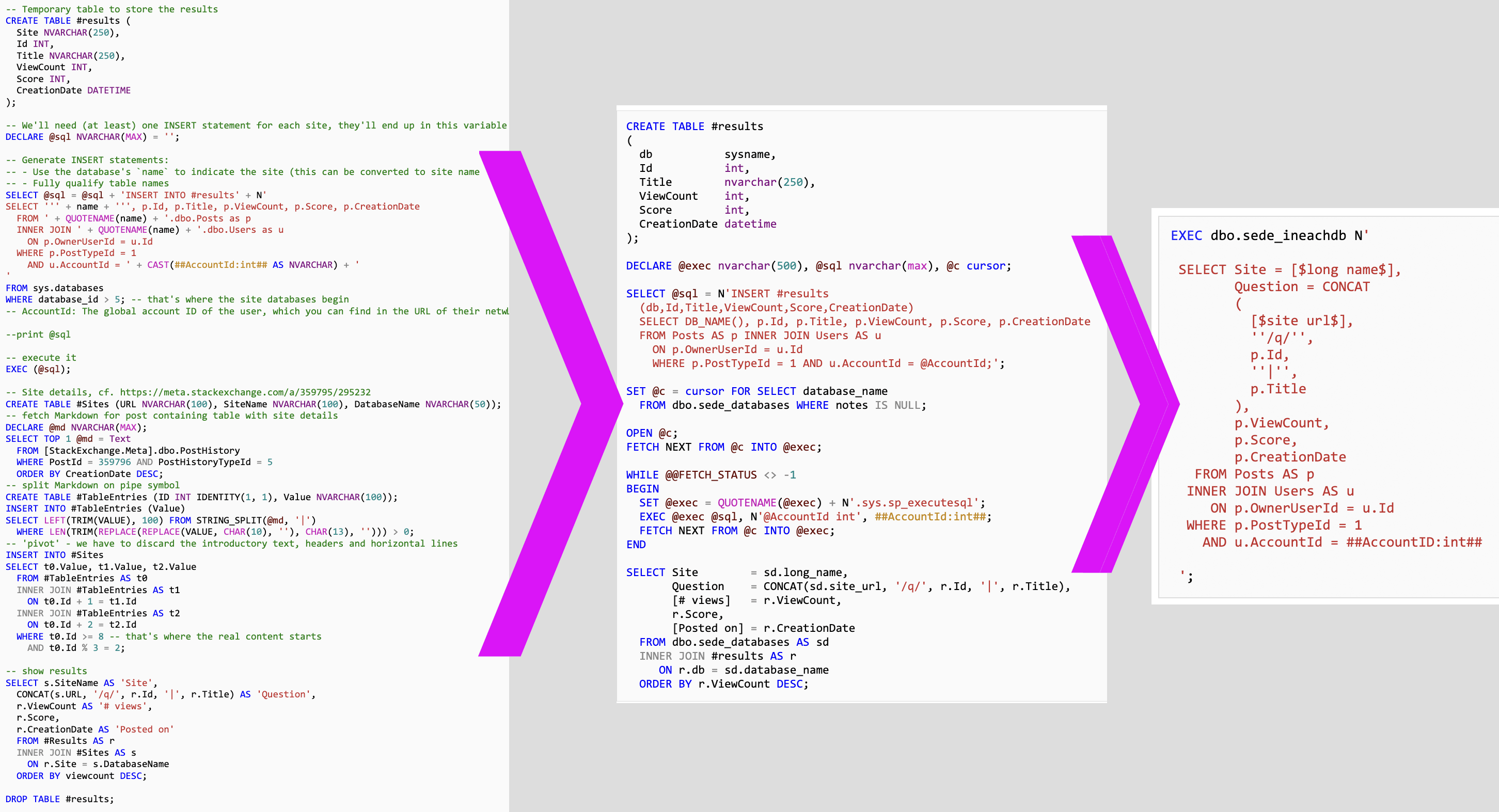 The progression of a cross-site query