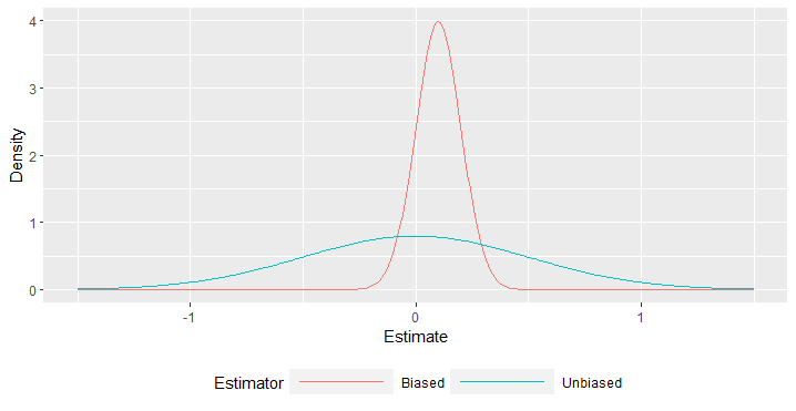 Estimator densities