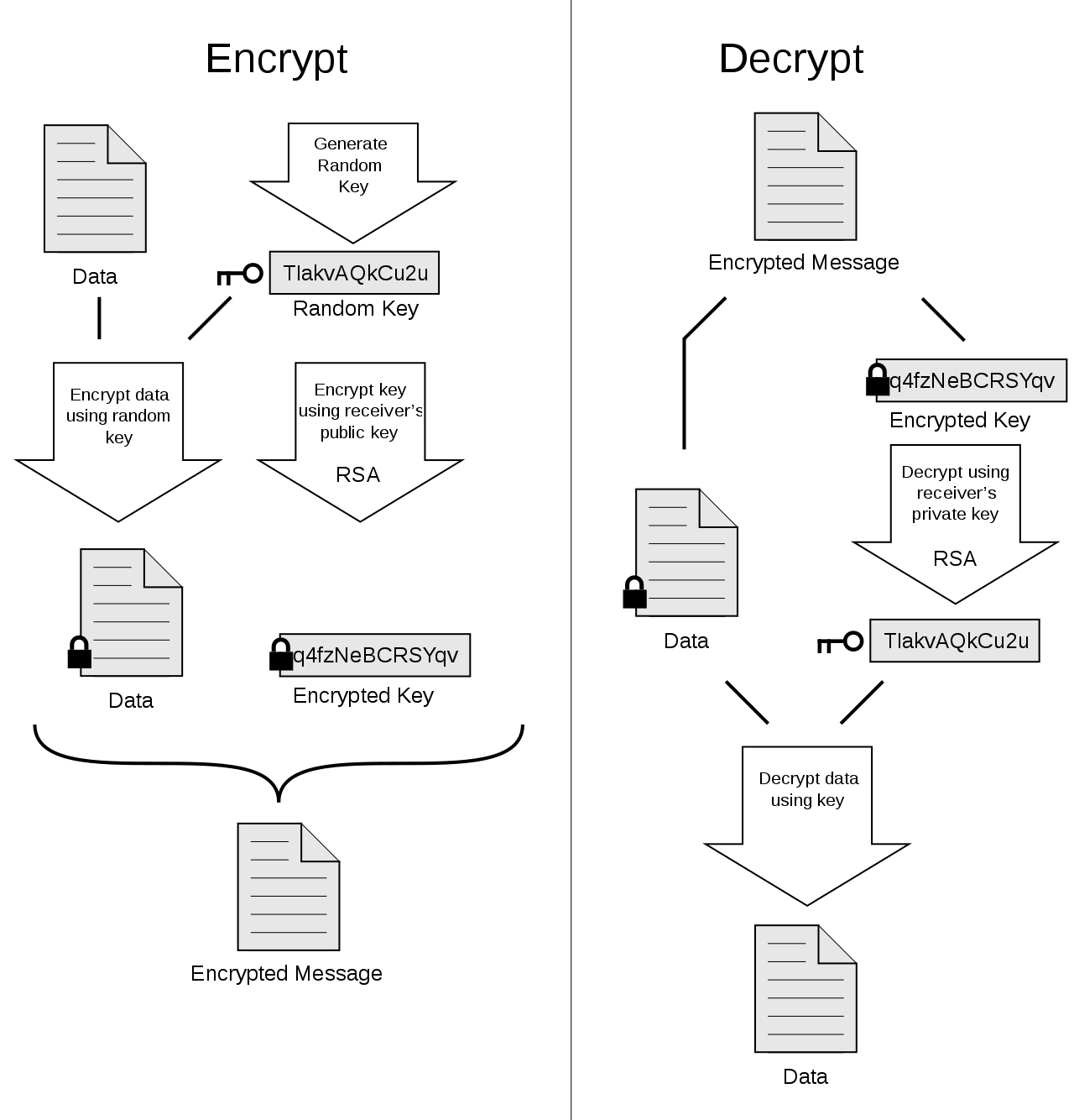 Diagram illustrating how PGP works, from Wikimedia Commons