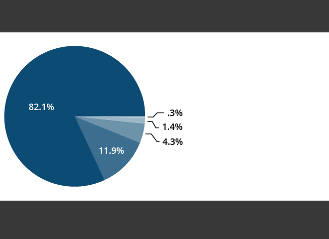 Chart two with percentage values on/near wedges